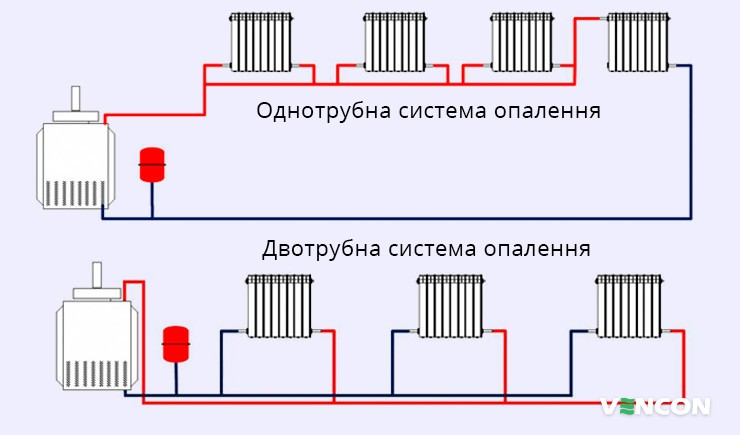 Види систем водяного опалення з радіаторами