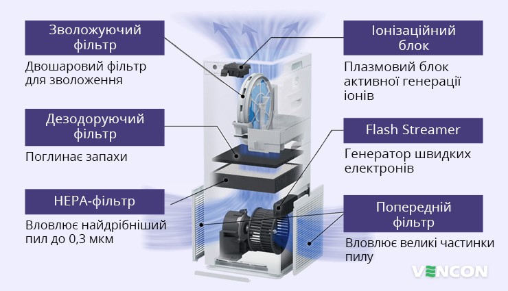 Очитка повітря за допомогою Daikin MCK55W