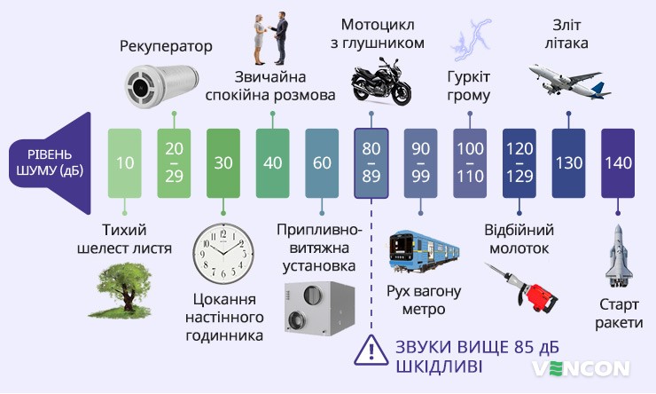 Сприйняття рівня шуму в дБ від різних джерел