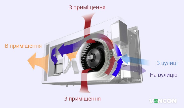 Принцип роботи Mitsubishi Electric Lossnay VL-5