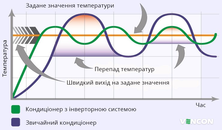 Основні відмінності інверторних та неінверторних кондиціонерів