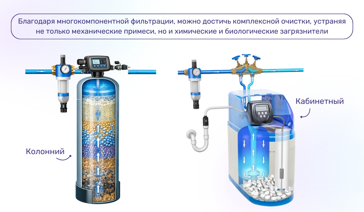 Очищение воды в кабинетных и колонных системах: эффективность фильтров