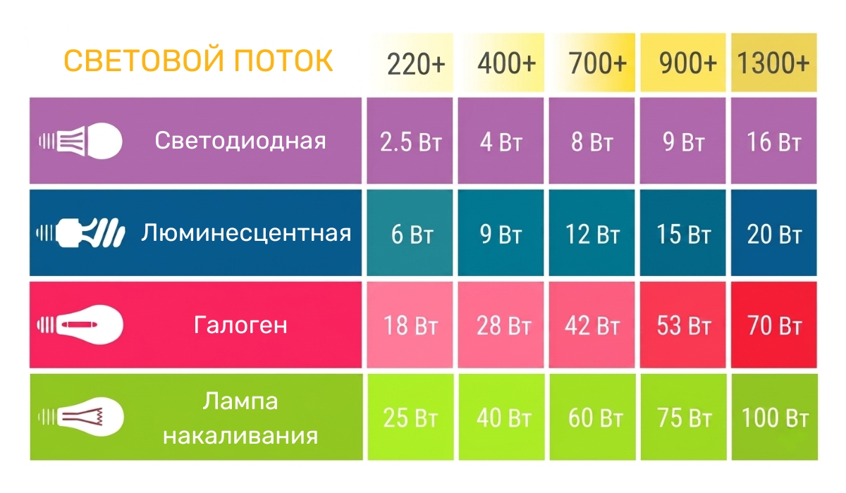 Как правильно выбрать светодиодный LED-светильник по яркости?