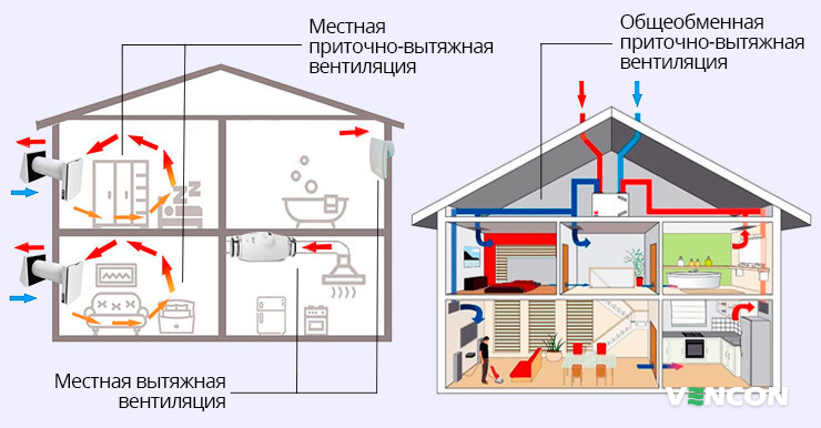 Местная и общеобменная вентиляция в доме