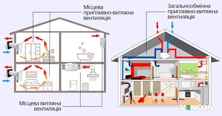 Місцева і загальнообмінна вентиляція в будинку