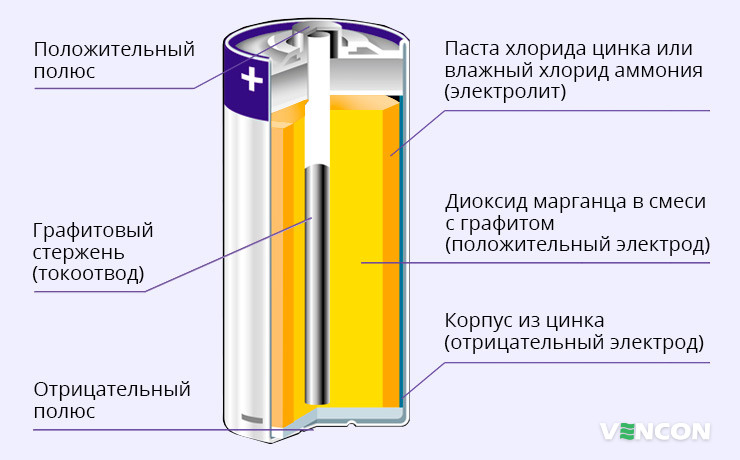 Конструкция солевой батарейки