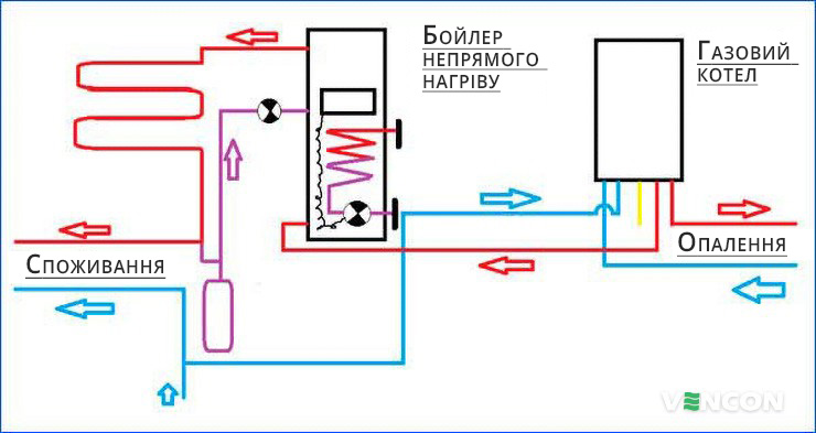 Спосіб підключення бойлера непрямого нагріву