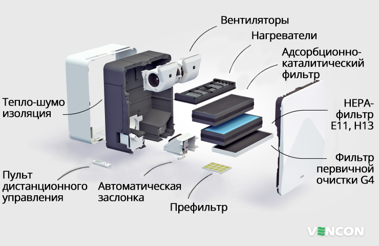 Составляющие бризера