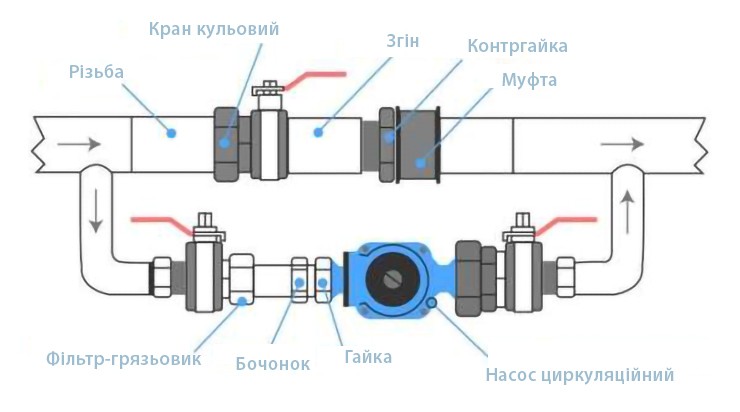 Схема підключення циркуляційного насоса до трубопроводу