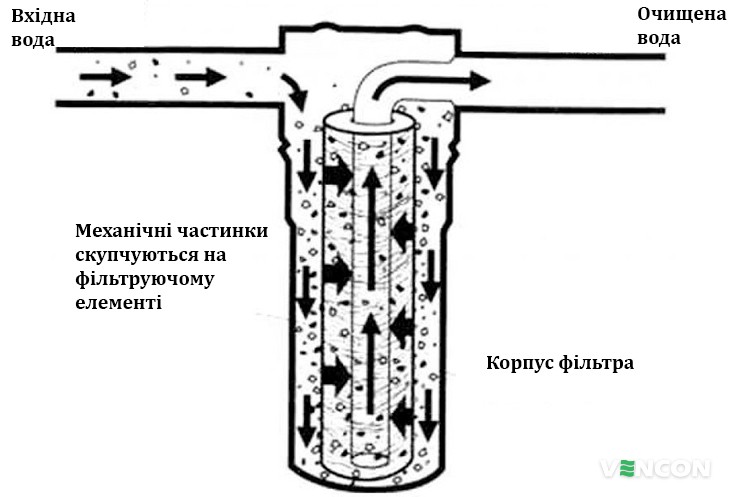 Принцип роботи магістрального фільтра