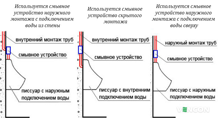 Писсуара подвод воды