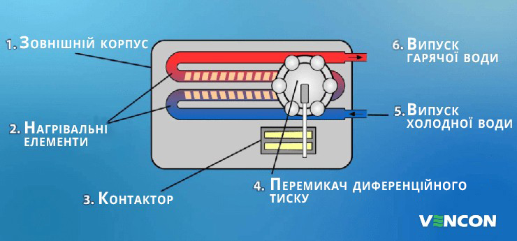 Проточний водонагрівач: особливості конструкції і роботи