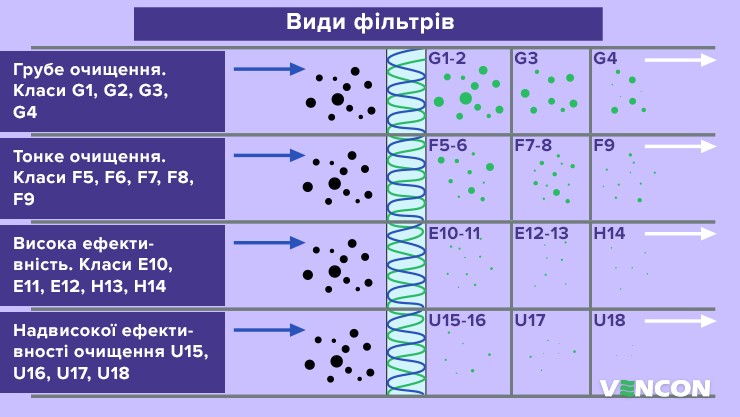 Як ефективно очищають фільтри