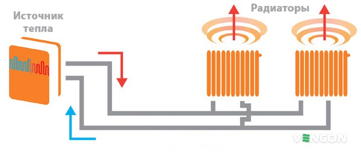 Як працює радіатор опалення