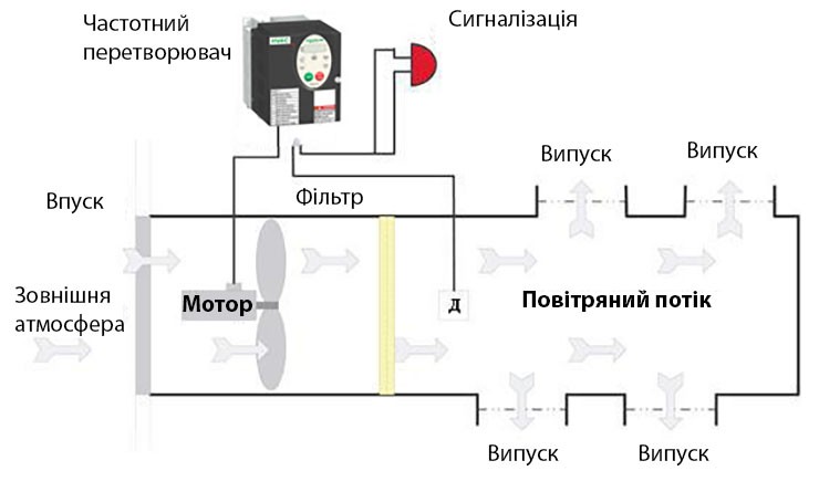 Частотний регулятор