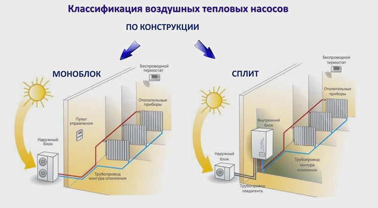 Конструктивно тепловые насосы делятся на моноблочные и сплит-системы