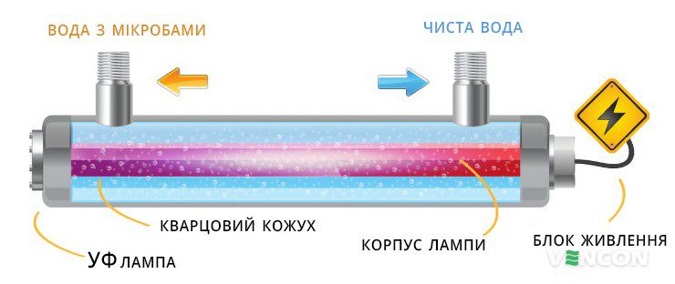 Ультрафіолетовий фільтр для води пристрій