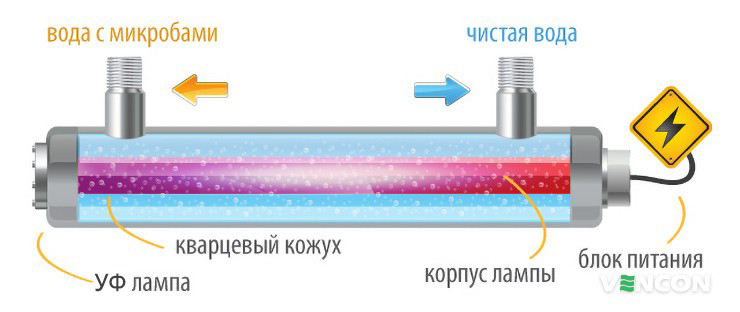 Ультрафиолетовый фильтр для воды устройство