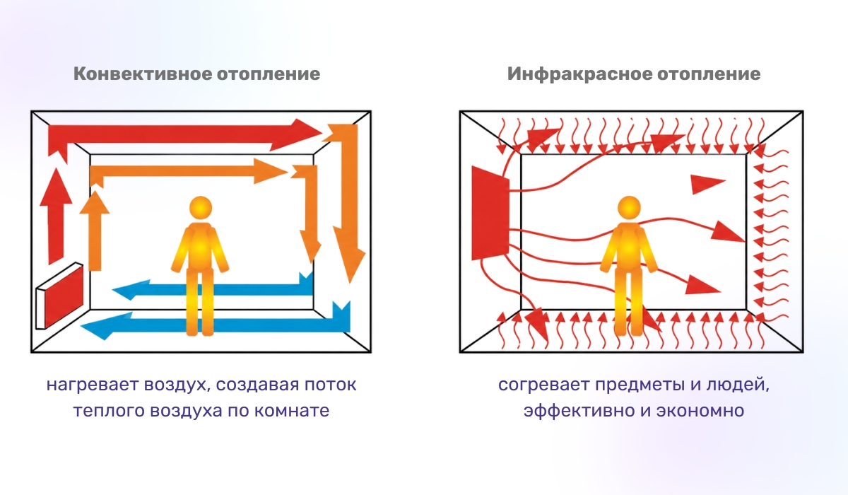 Как выбрать инфракрасный обогреватель в зависимости от длины излучаемой волны