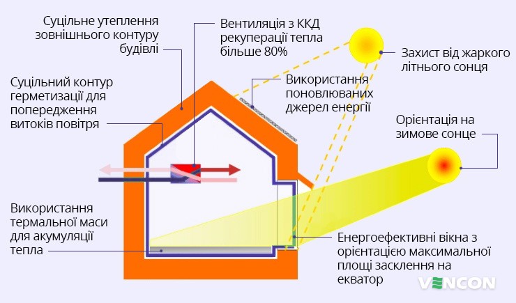 Особливості пристрою автономного пасивного будинку