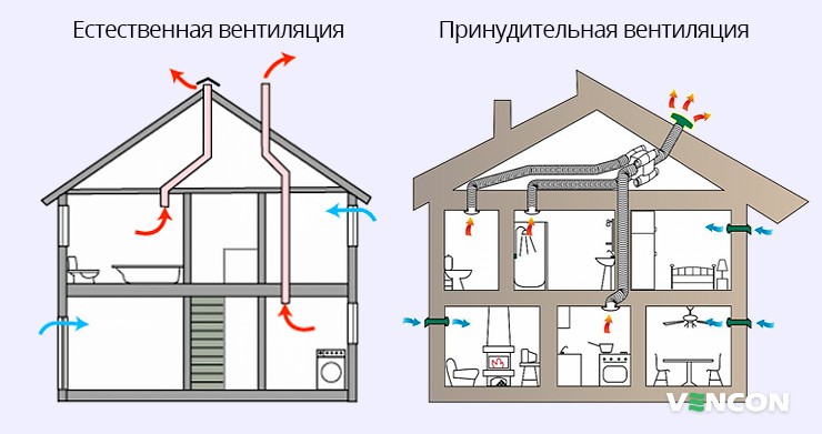 Различия естественной и принудительной вентиляции частного дома