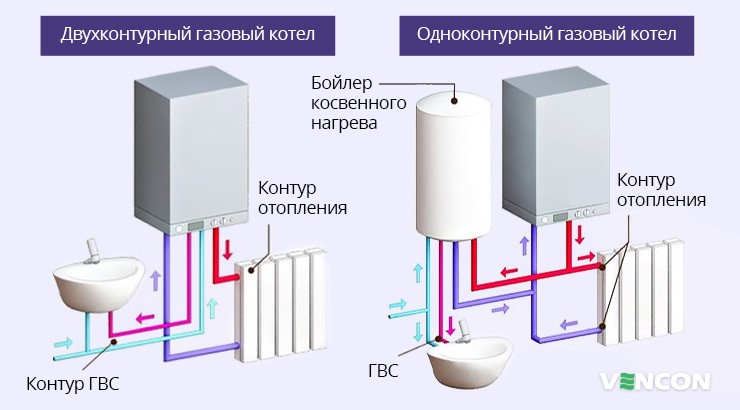 Схемы подключения одноконтурного и двухконтурного газового котла