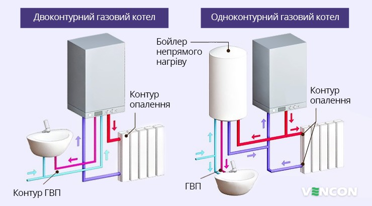 Схеми підключення одноконтурного та двоконтурного газового котла