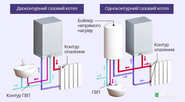 Газовый котел с бойлером косвенного нагрева. Двухконтурный газовый котел для чего второй контур. Двухконтурный газовый котел без косвенного нагрева. Как понять одноконтурный и двухконтурный газовый котел. Схема одноконтурного и двухконтурного отопления.