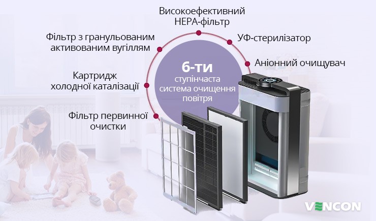 Етапи очищення повітря за допомогою Prana Air Cleaner Pro