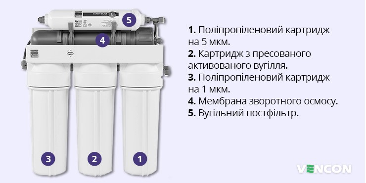5 ступенів очищення Platinum Wasser RO 5 PLAT-F-ULTRA 5