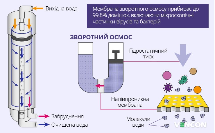 Особливості роботи мембрани зворотного осмосу