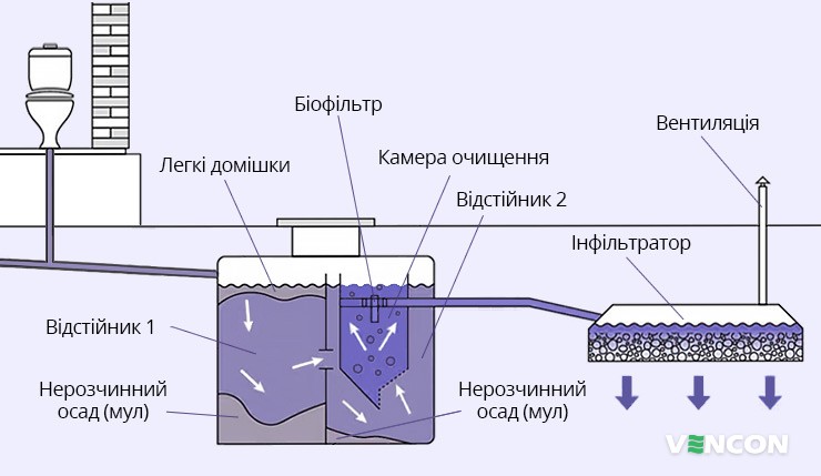 Організація каналізації приватного будинку за допомогою септика