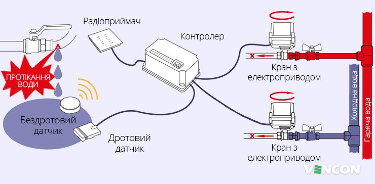 Елементи системи захисту від потопу