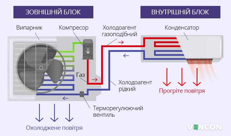 Особливості роботи кондиціонера на обігрів