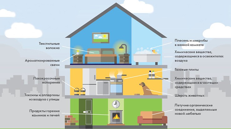 Основные источники загрязнения воздуха в помещении