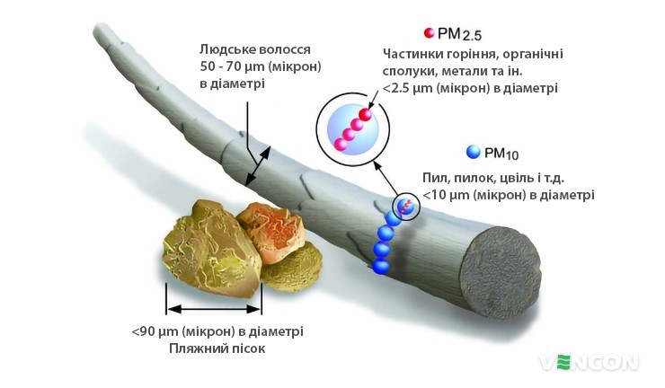 Порівняння дрібних частинок (PM2,5) з піском і людським волосом