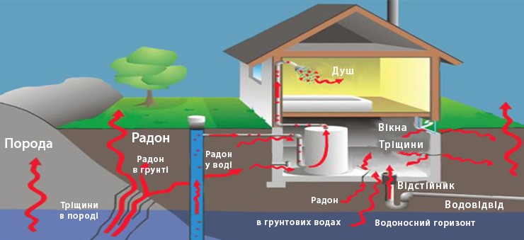 Звідки з'являється радон в приміщенні