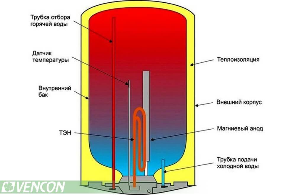 конструкция электрических водонагревателей