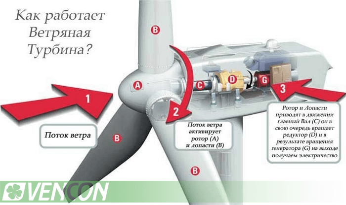 конструкція вітряних генераторів енергії