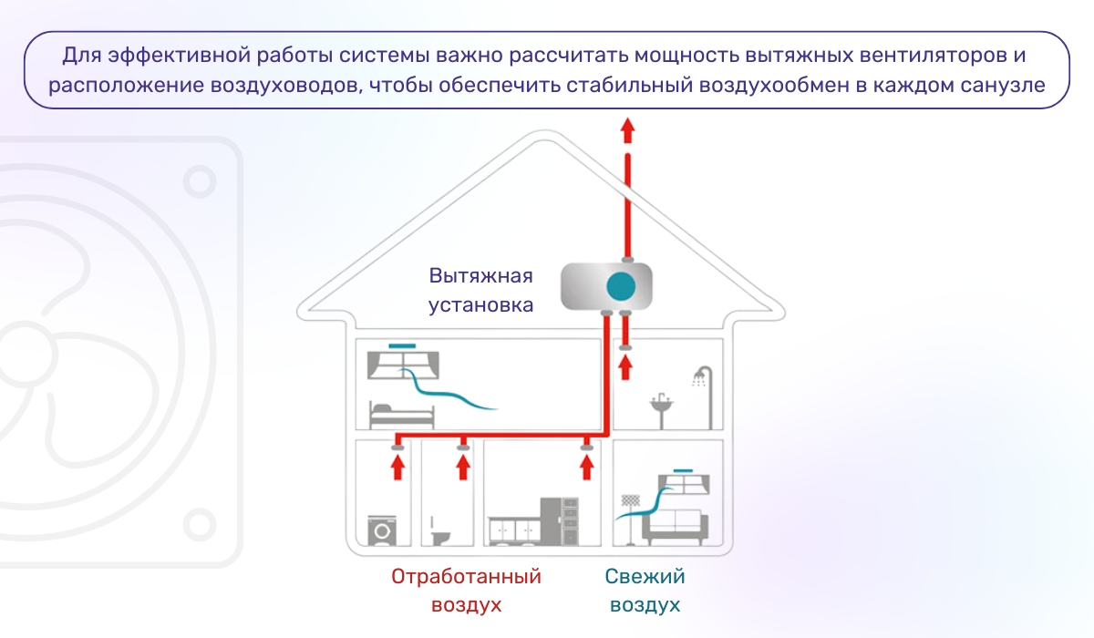 Методы организации принудительной вытяжной вентиляции в санузле