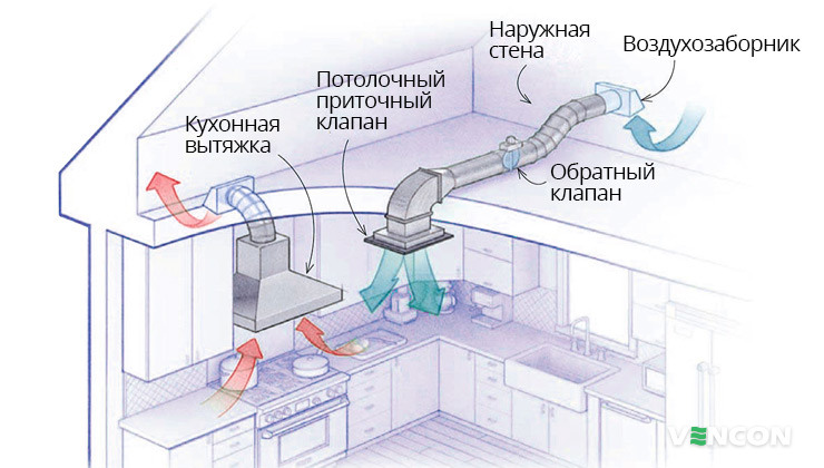 Особенности монтажа приточно-вытяжной вентиляции на кухне