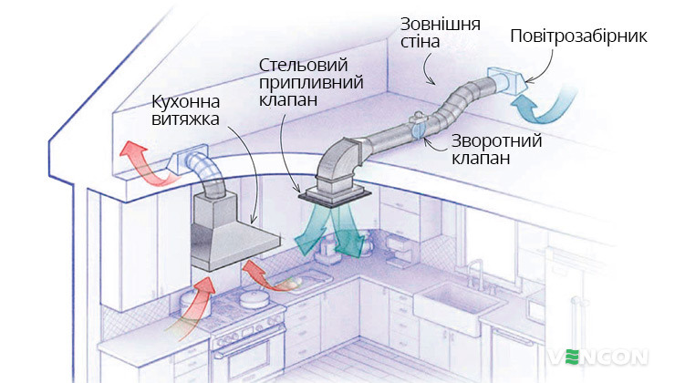 Особливості монтажу припливно-витяжної вентиляції на кухні