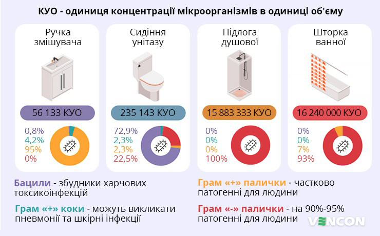 Кількість шкідливих мікроорганізмів на різних поверхнях санвузла