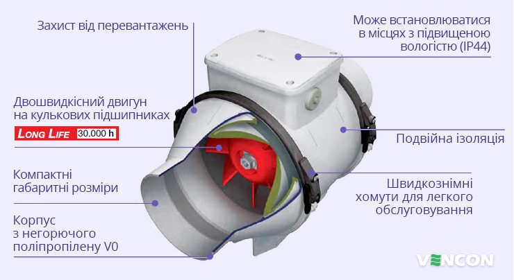 Особливості будови Vortice Lineo 100 VO