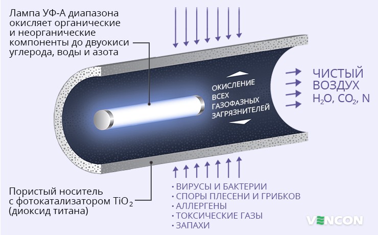 Особенности работы фотокаталитического фильтра