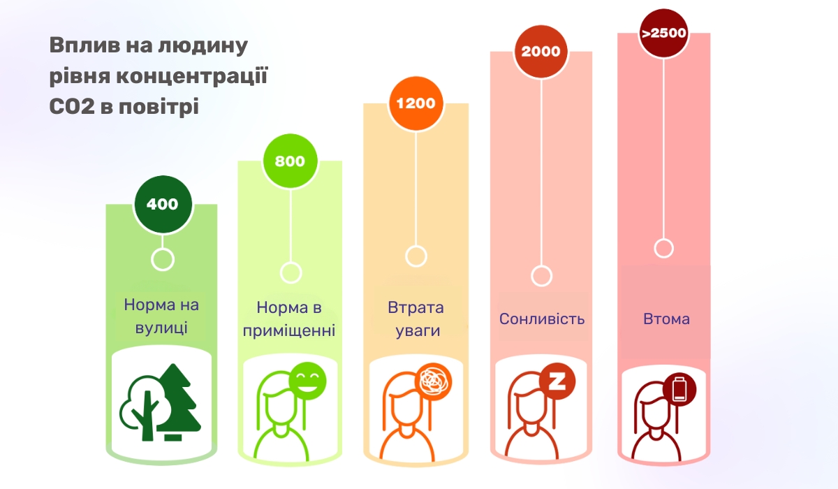 Норма концентрації вуглекислого газу та її вплив на організм
