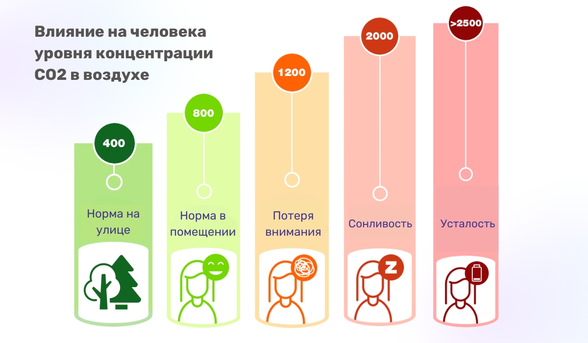 Норма концентрации углекислого газа и ее воздействие на организм