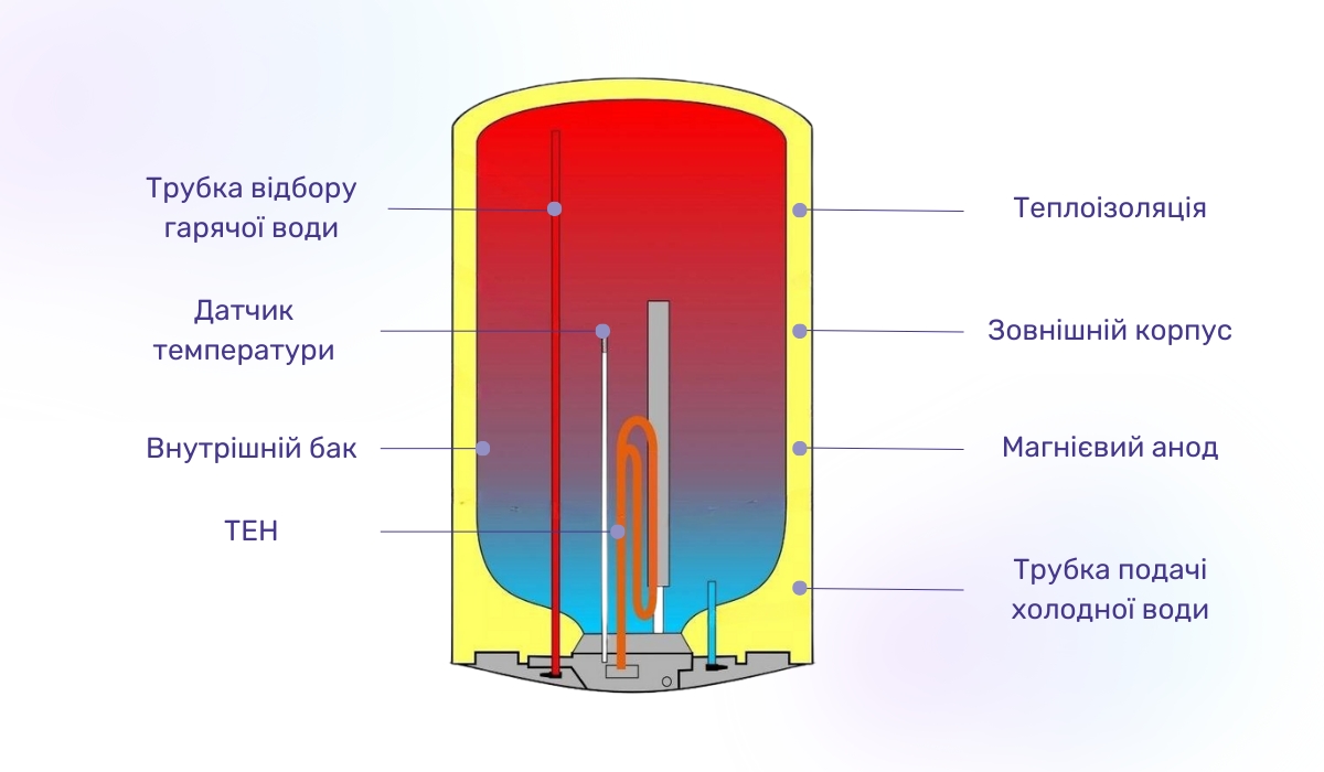 Особливості пристрою електричного водонагрівача