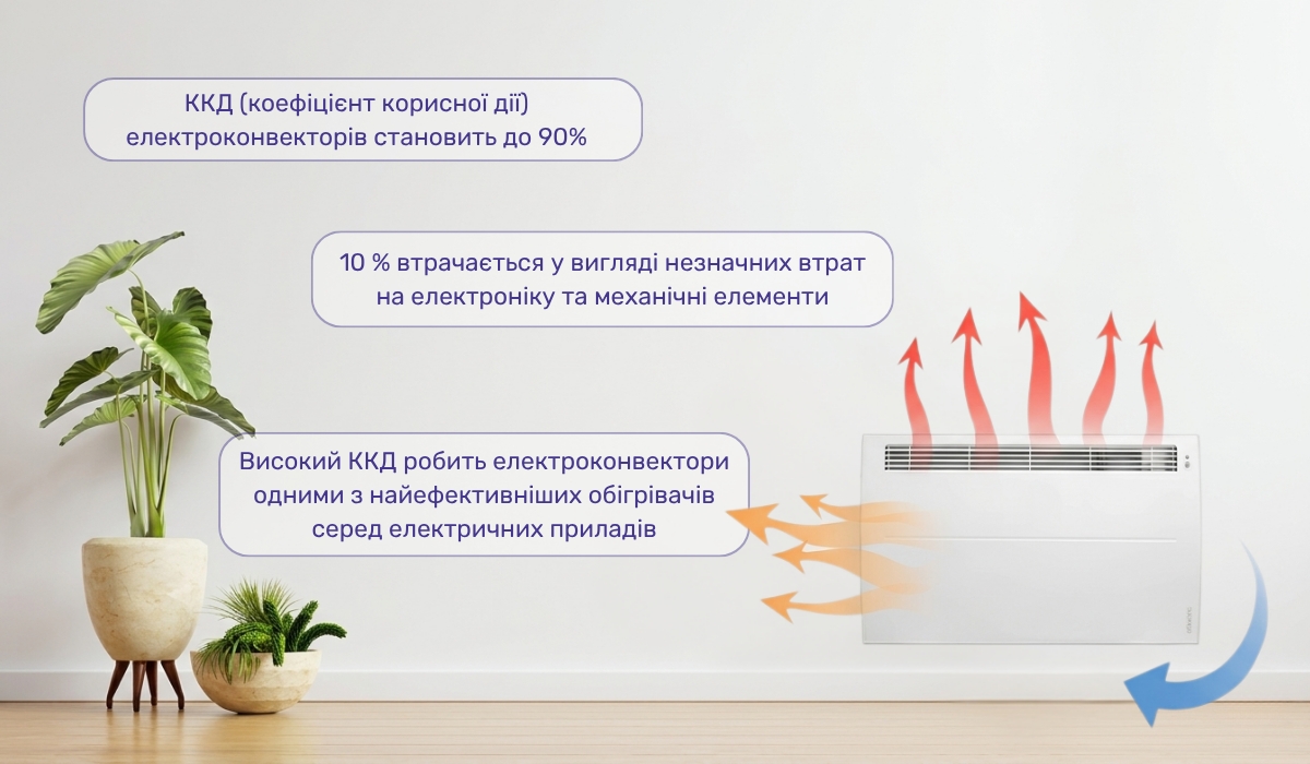 Переваги електроконвекторів: висока ефективність як головна перевага пристрою