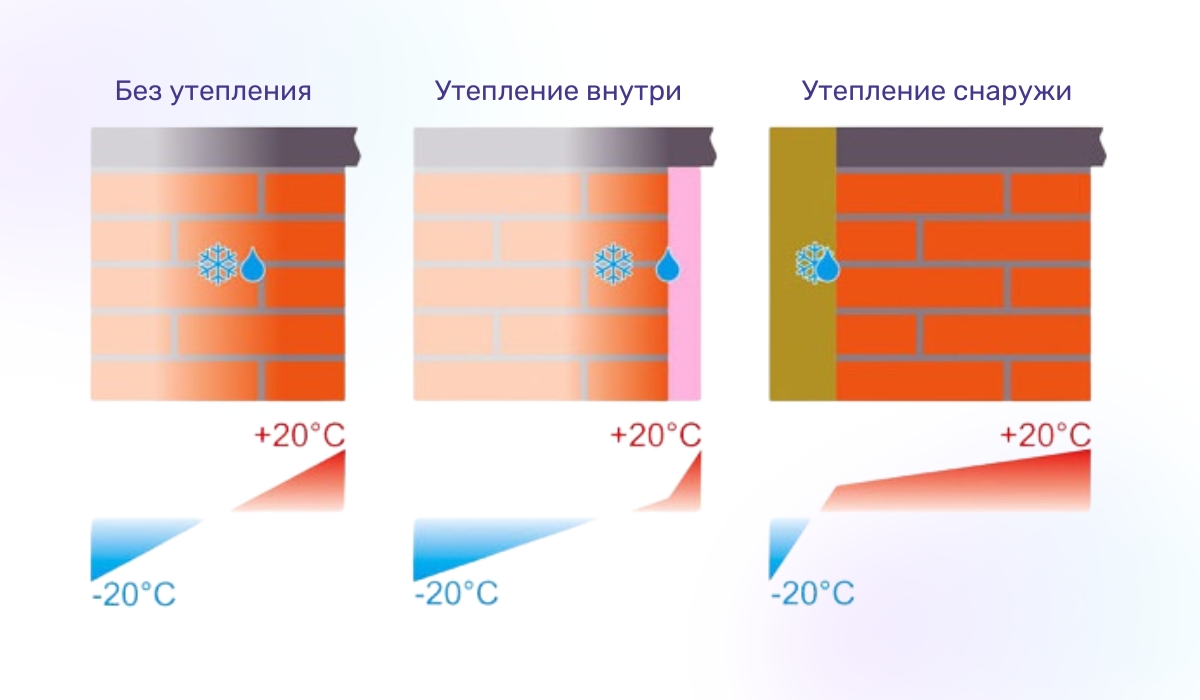 Почему так важна теплоизоляция фасада: точка росы